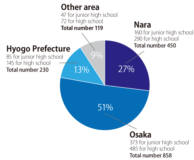 Composition percentage of current students divided into their hometown areas